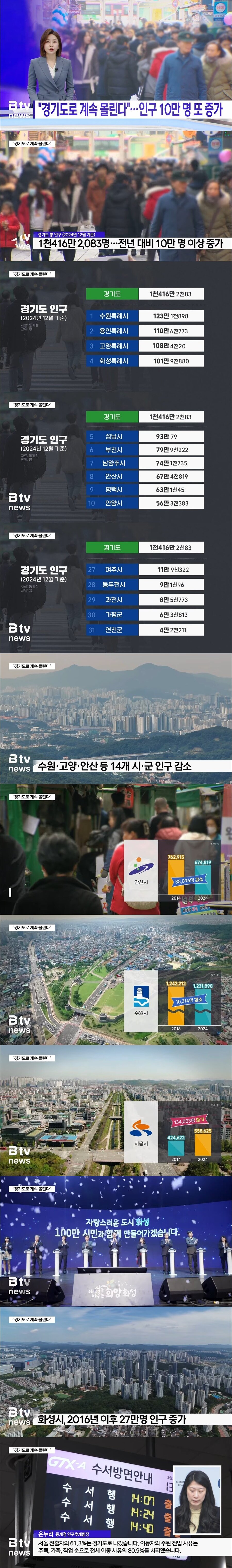 경기도로 계속 몰린다..인구 10만 또 증가