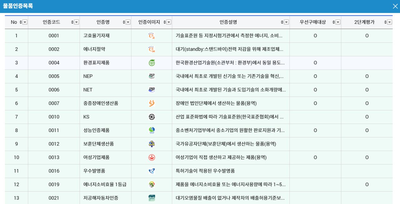 조달청 나라장터 우선구매순위 : 여성기업 > 특허
