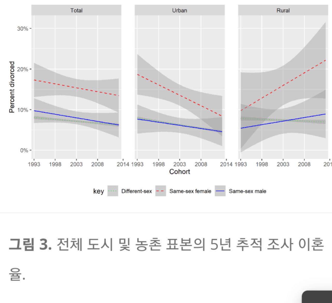 레즈의 이혼율은 추적조사에서도 높다