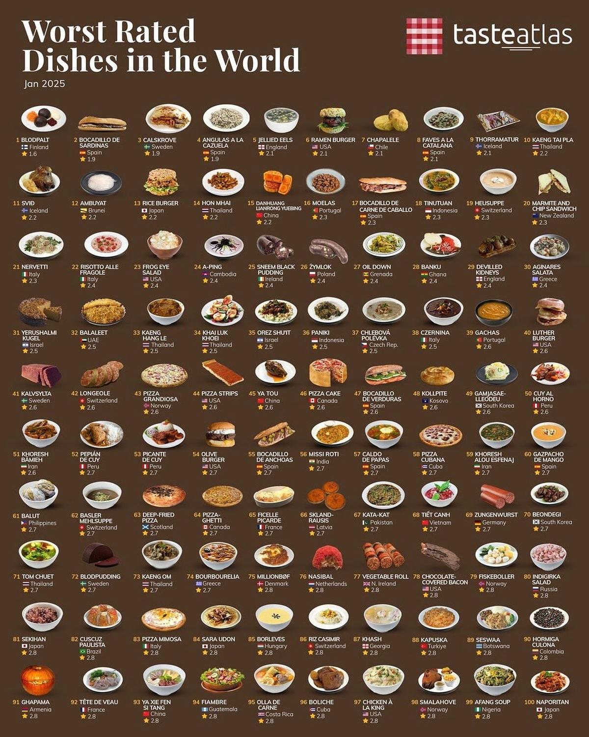 2025년 전세계 최악의 요리 순위