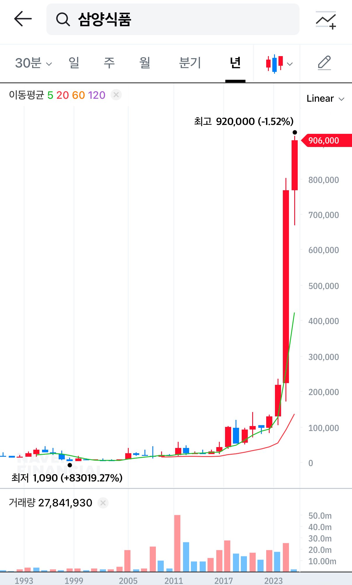 25년동안 +83000% 오른 조선의 엔비디아
