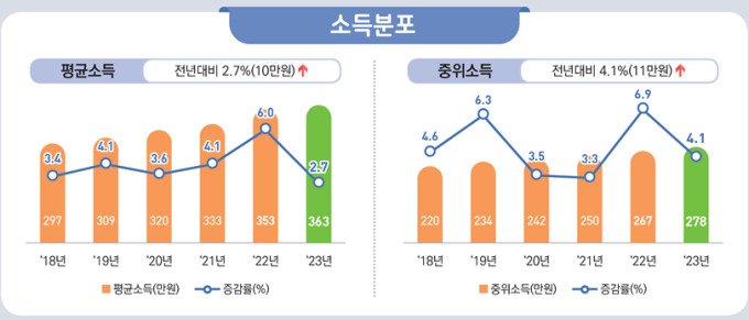 근로자 평균소득 363만원... 대기업 vs 중소기업 격차 2.0배