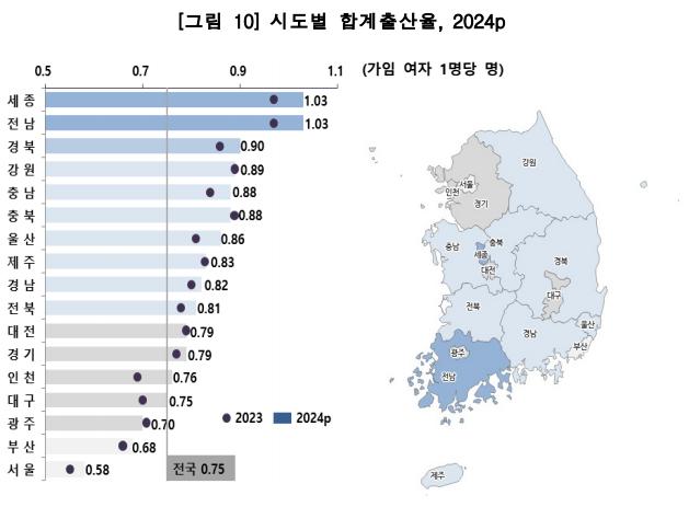 작년 출산율 1명대인 지역