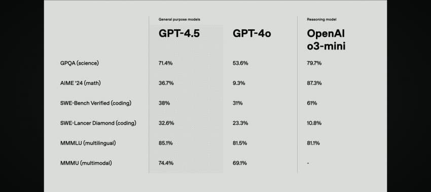오늘 나온 GPT-4.5 요약