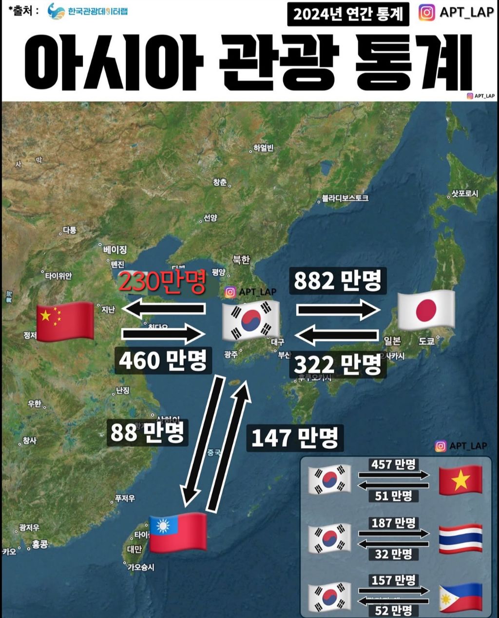 한국 아시아 관광 통계