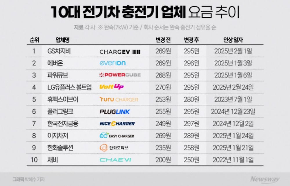 한국 내 10대 전기차 충전기 업체 요금 추이