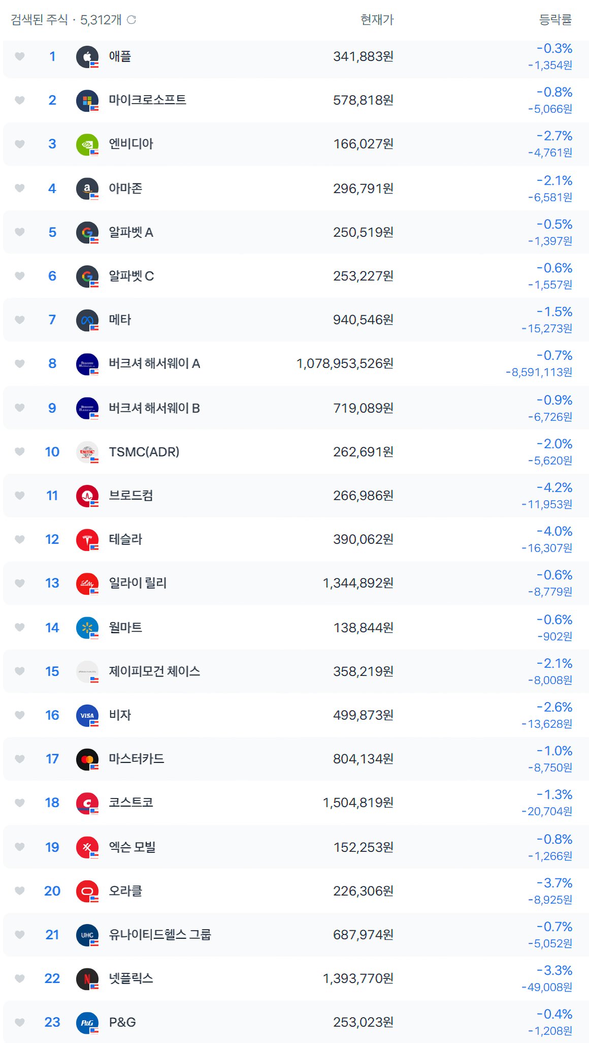 미장 근황) 하락장 끝남