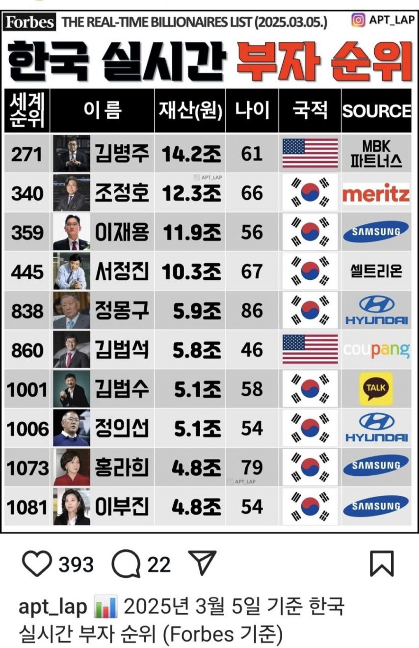 3월5일 기준 한국 부자순위 (포브스)