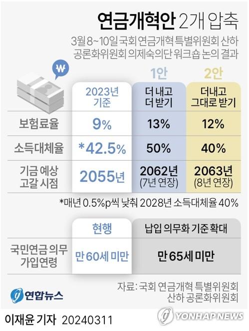 MZ세대 쥐어짜는 국민연금 개정안