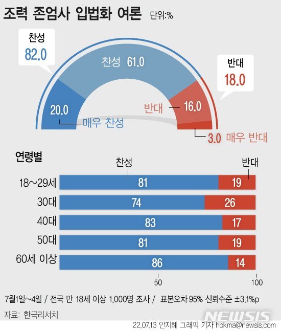 작년 한국인 대상 안락사 찬반 여론 조사
