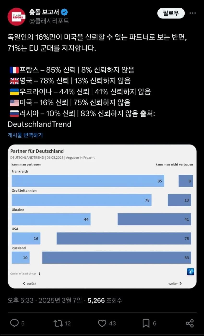 독일인 중 16%만 미국을 신뢰하는 중
