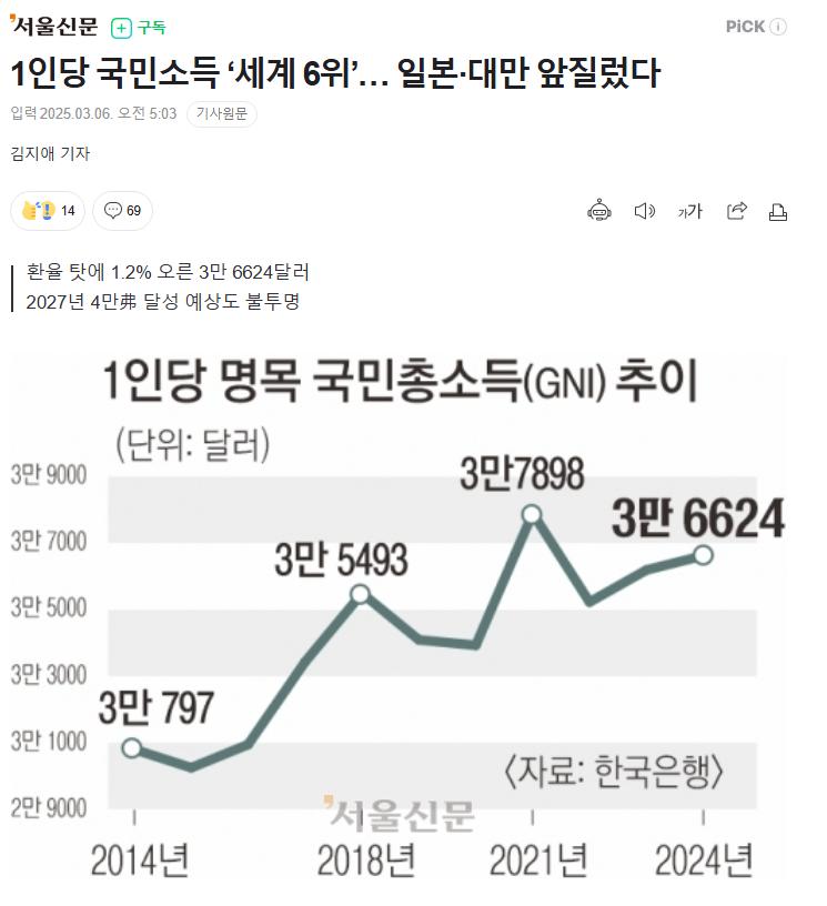 1인당 국민소득 ‘세계 6위’… 일본·대만 앞질렀다