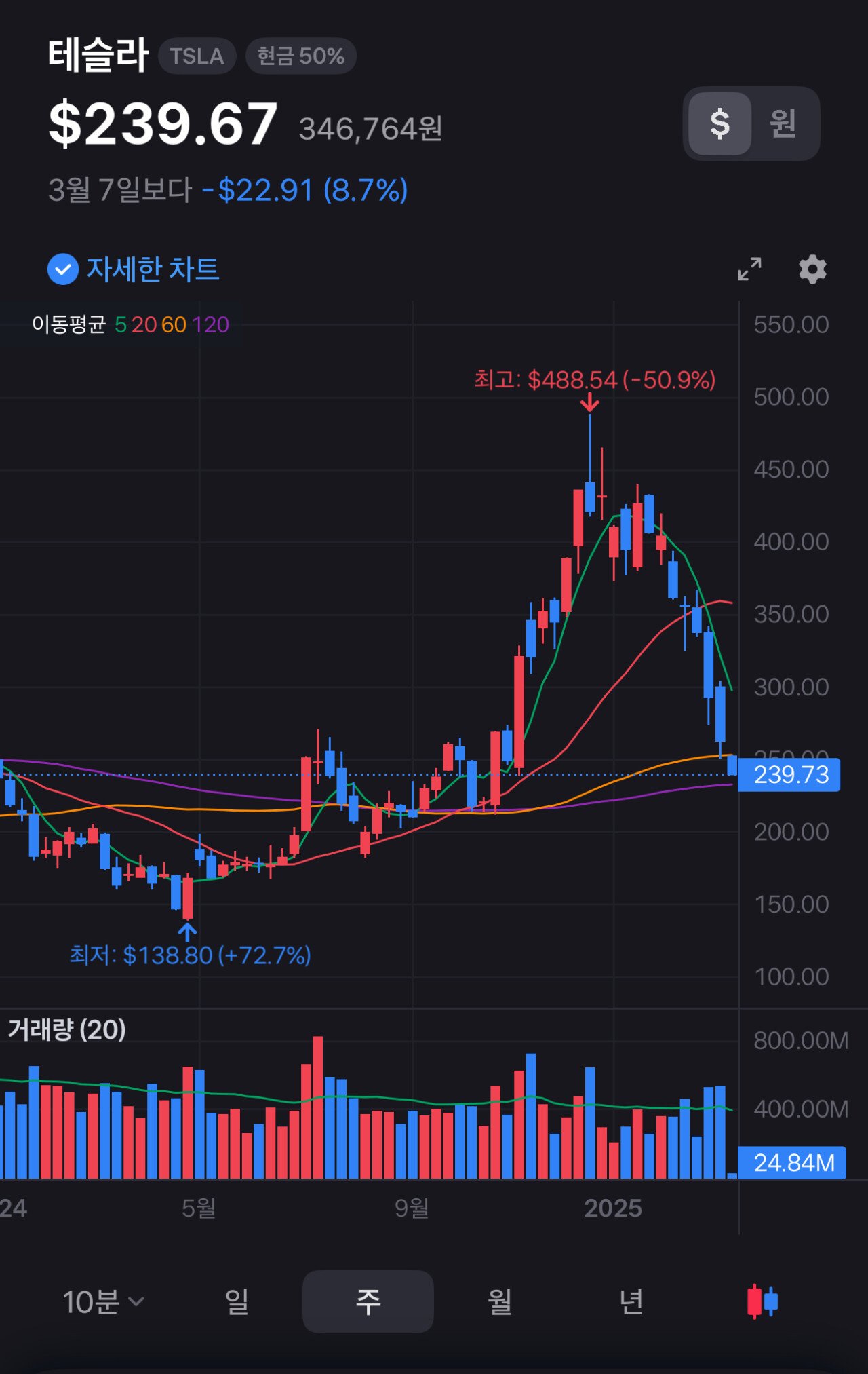현재 테슬라 주가 근황 ㄷㄷㄷㄷ