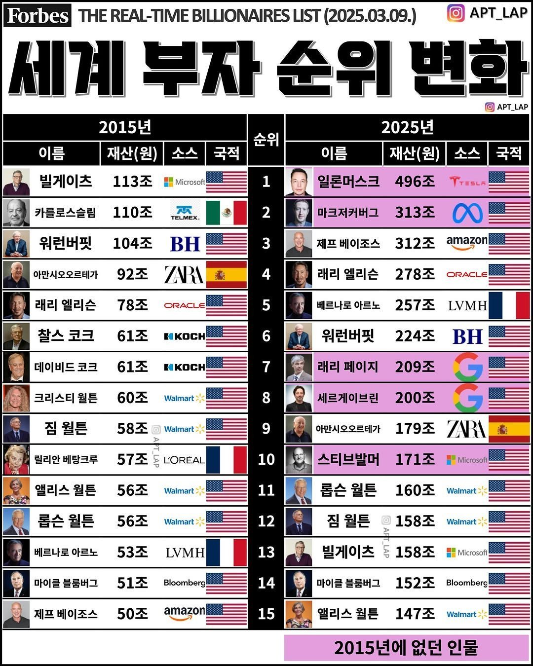 좆된 빌게이츠 근황 ㄷㄷㄷㄷㄷㄷㄷㄷ