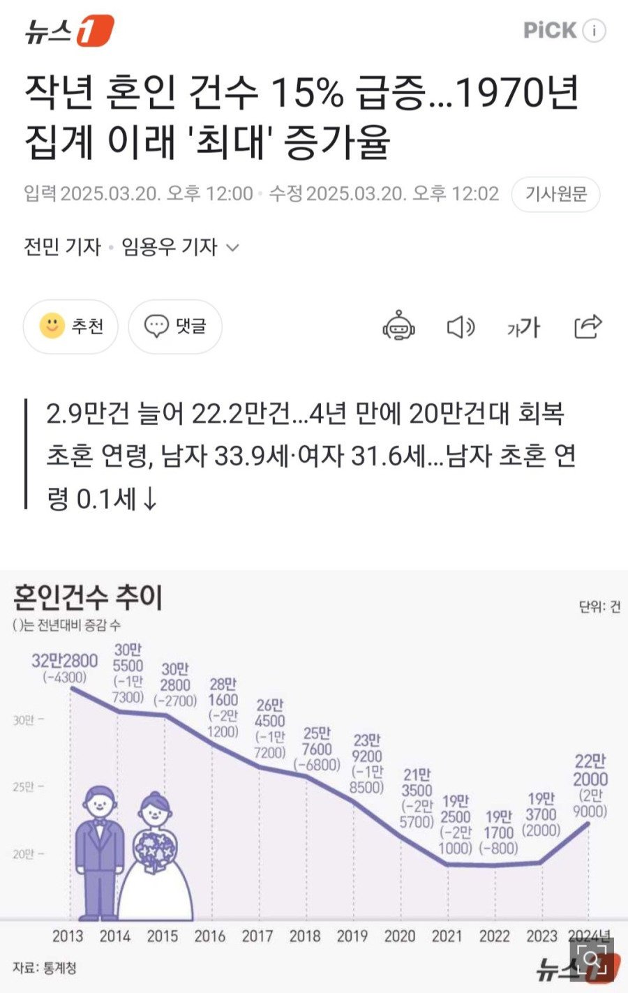 작년 혼인 건수 15% 급증…1970년 집계 이래 '최대' 증가율
