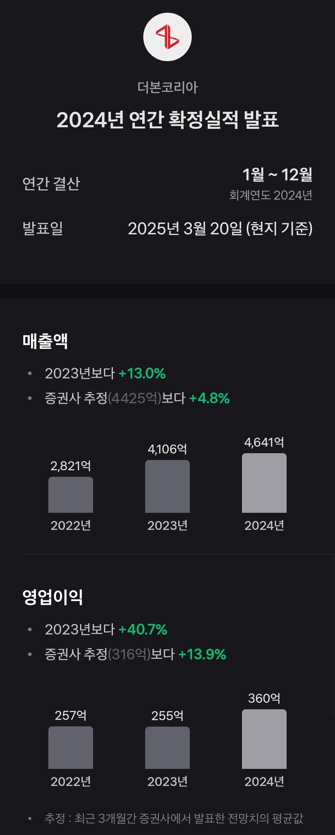 백종원 더본 실적 떴다 작년대비 500억+