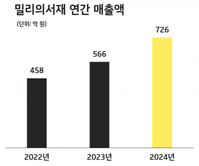 밀리의서재, 작년 영업익 110억원...전년 대비 5.8%상승