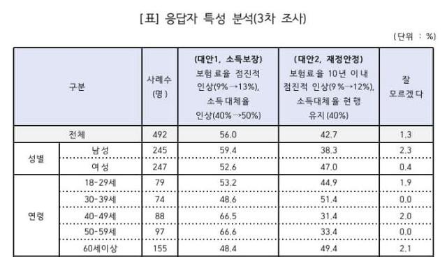 국민연금 개악의 토대가 되었던 "국민연금 시민대표단" 투표결과