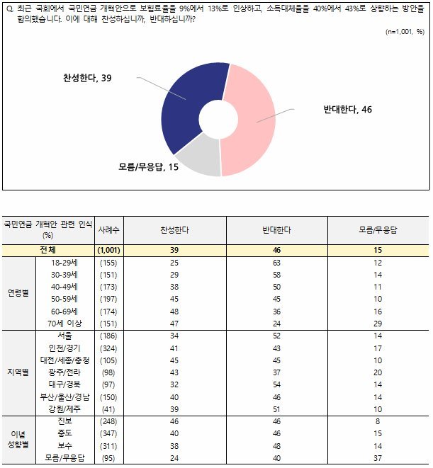 오늘 발표된 국민연금 여론조사 (찬성 39% vs 반대 46%)
