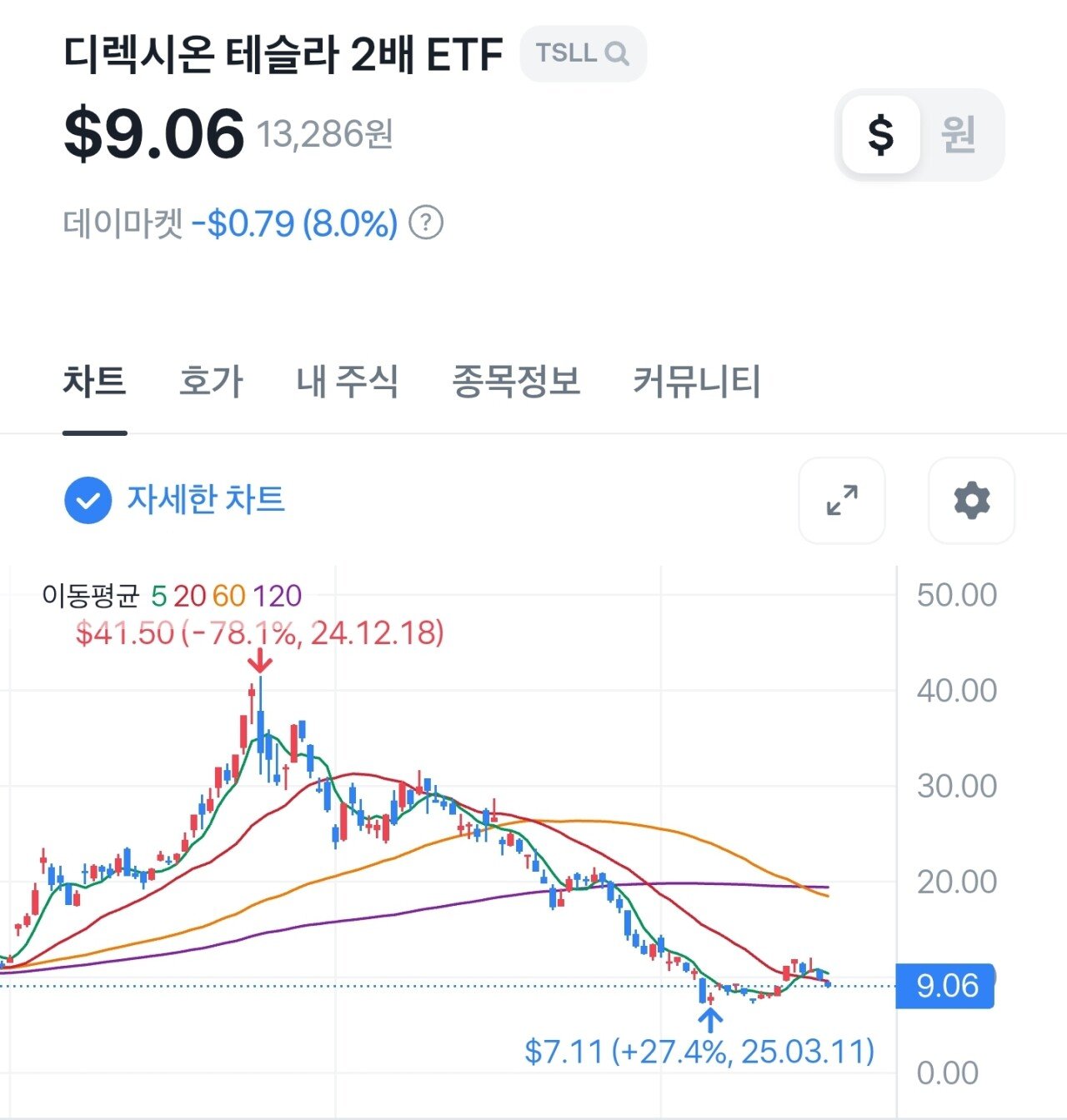 (속보) 테슬라 본주(TSLL) 3개월만에 -78%