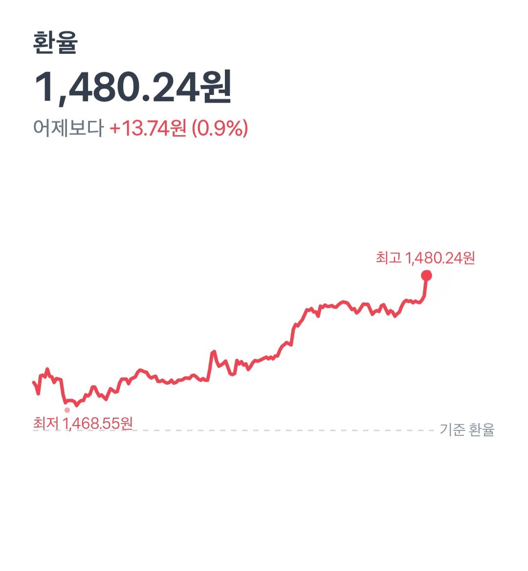 진짜 좆된 환율 근황