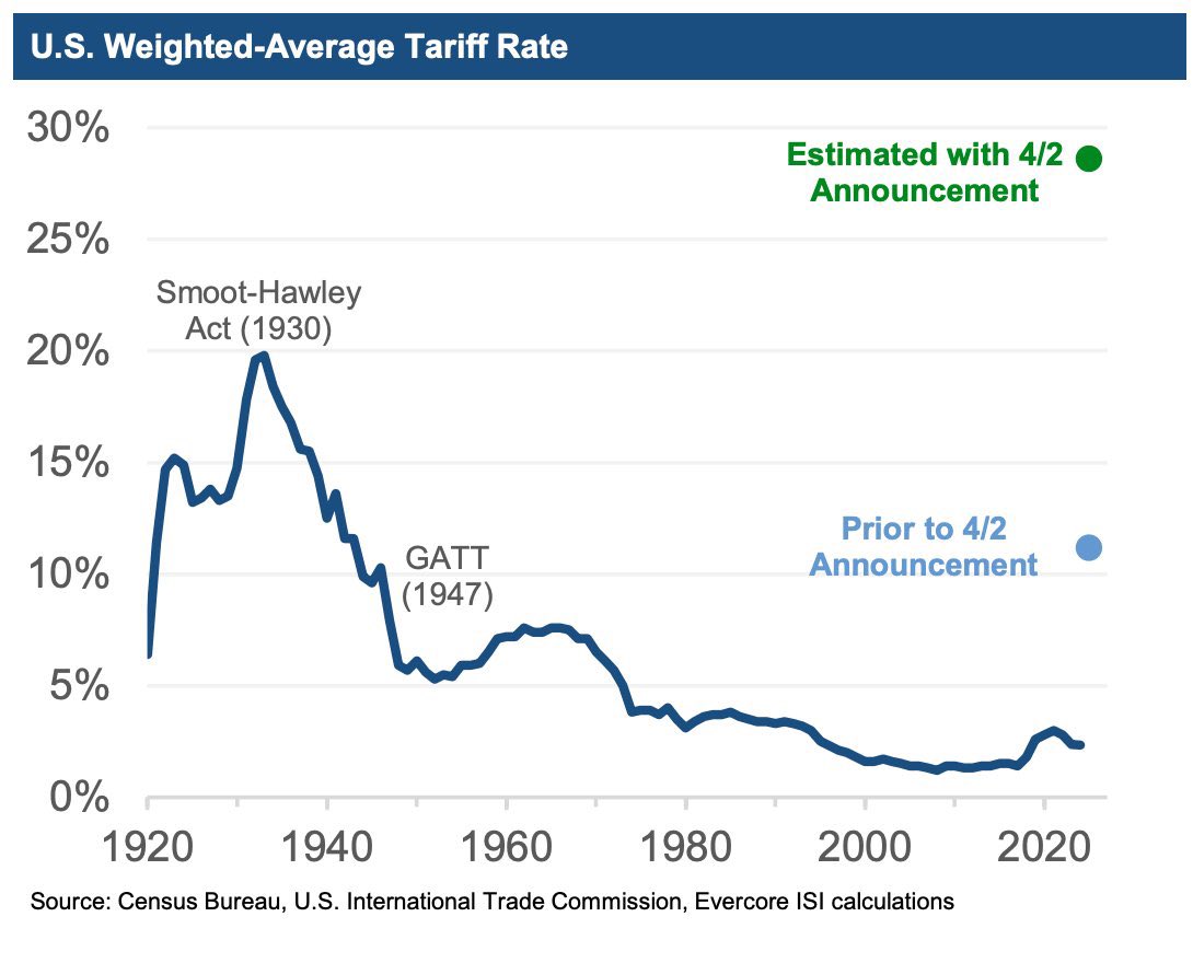 이번 트럼프 발표 평균 관세율(29%)은 대공황과 2차세계대전을 촉발한 스무트-홀리 관세법 (20%)보다 높습니다.