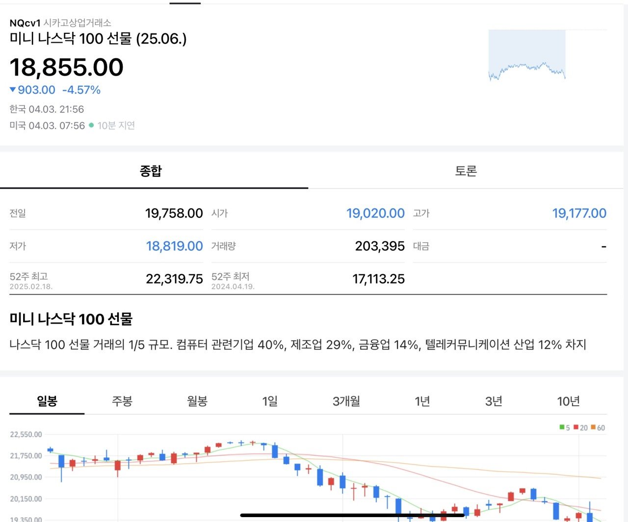 트럼프 때문에 개좆된 나스닥 근황 ㄷㄷㄷㄷ