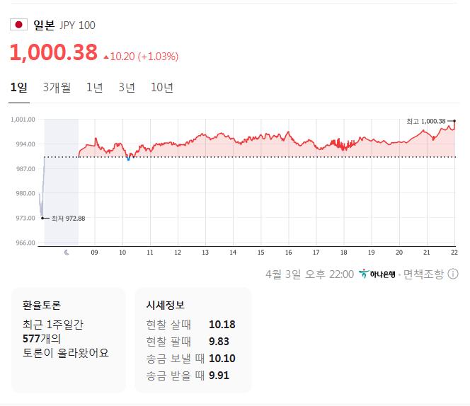 속보 ) 엔화 1000 돌파
