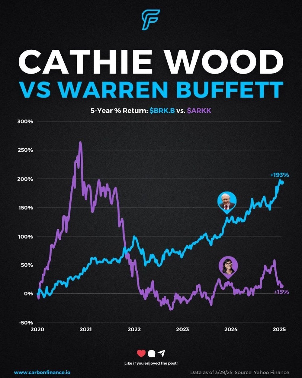 '주신의 신' 워렌버핏 최근 5년간 수익률
