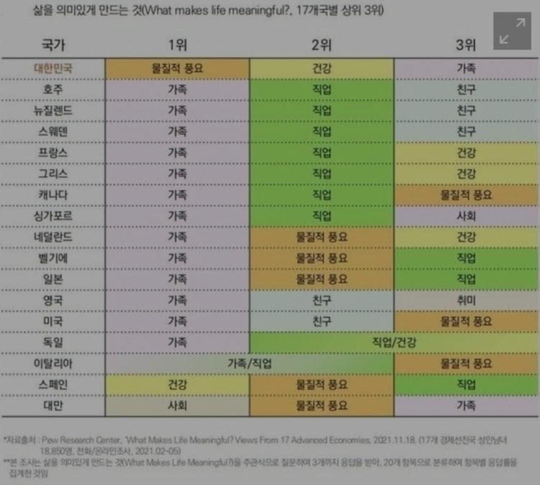 (저출산1등이유) 한국만 유일하게 1위로 뽑는 가치