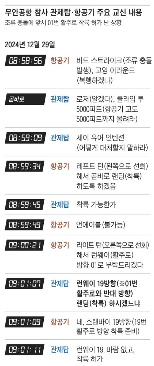 무안공항 시간순 녹취록 전문