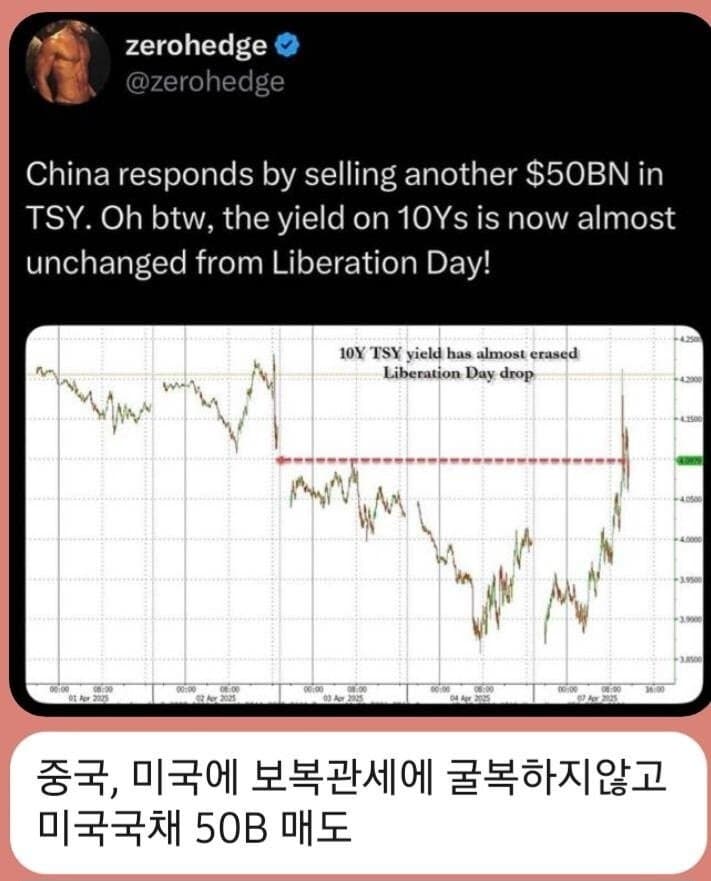 속보) 중국, 미국 국채 50B 매도?