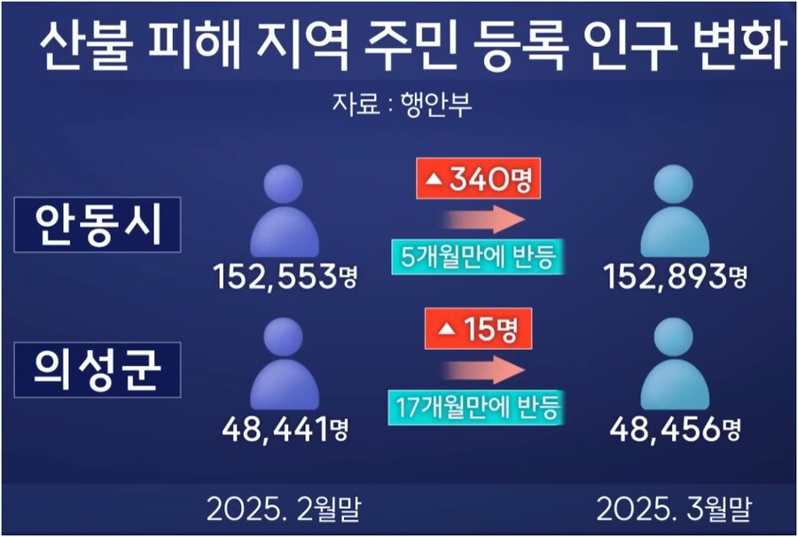 현재 ㅈㄴ 어이없다는 산불사태 근황 ㅎㄷㄷㄷㄷ