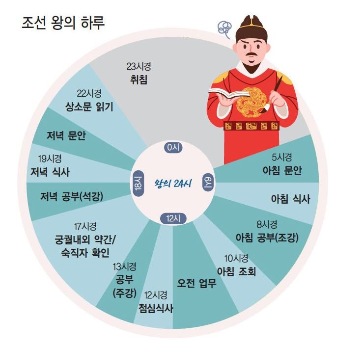 조선시대 왕 하루 일과표