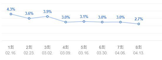 김태호 예능 굿데이 최저 시청률로 종영.news