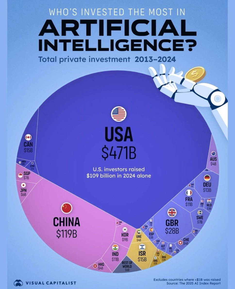 Ai에 가장 투자 많이한 나라
