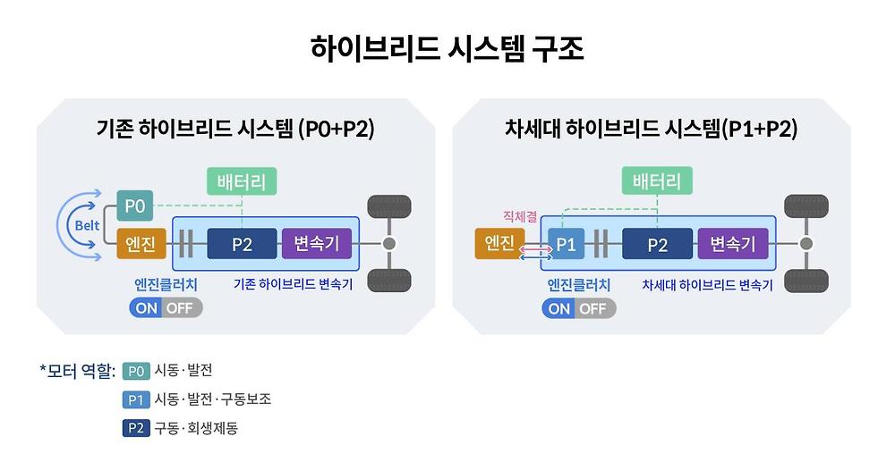 현대차 차세대 하이브리드 특징