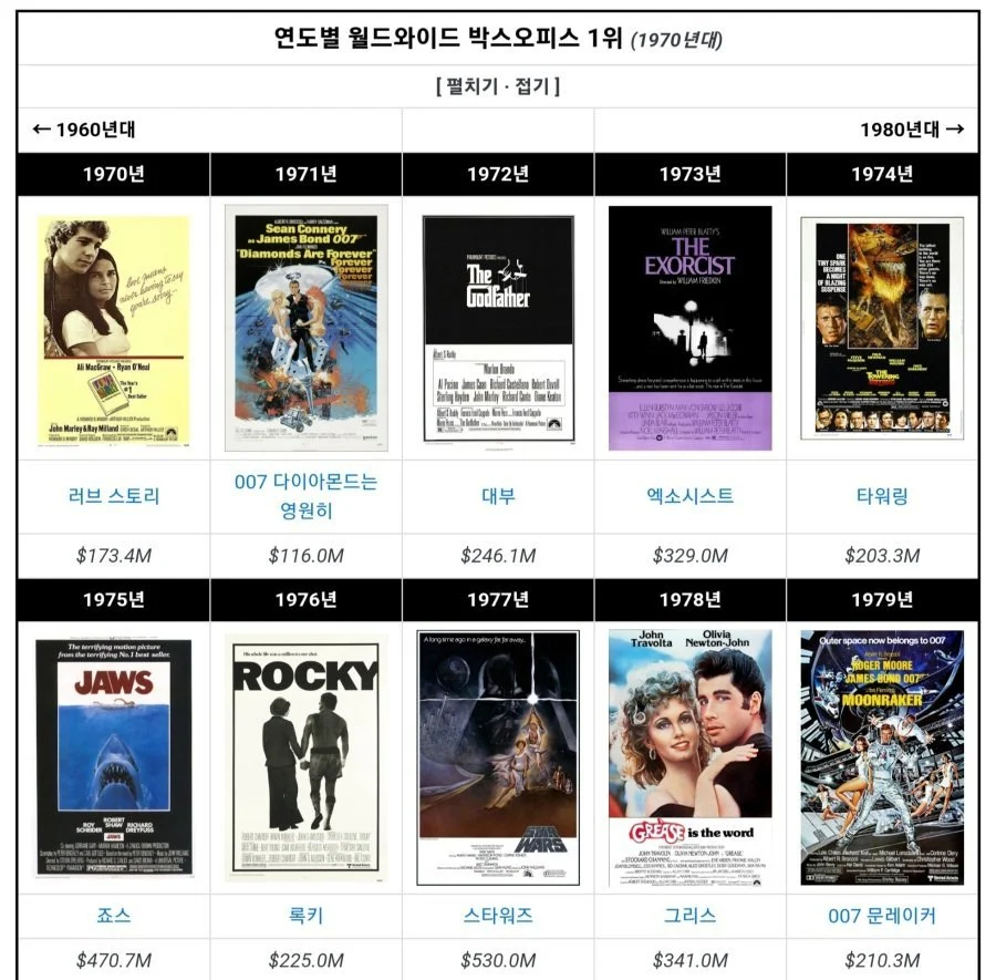 연도별 박스오피스 1위