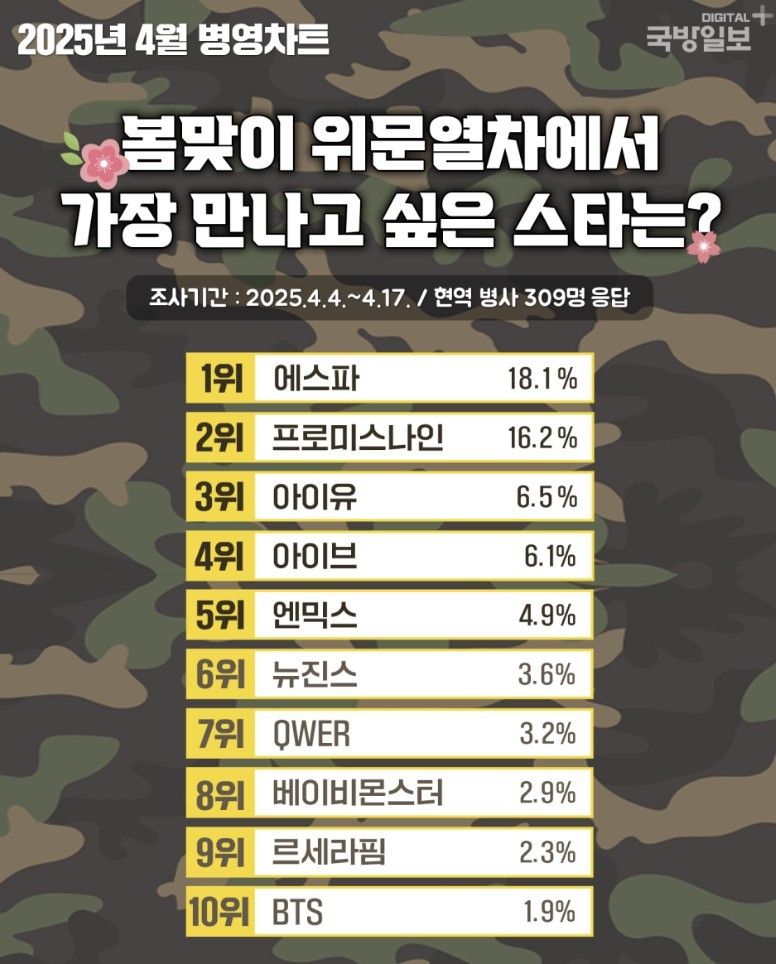 병사들이 뽑은 '군통령'은…1위 에스파·2위 프로미스나인.news