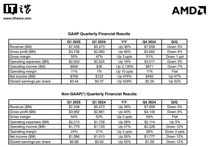 AMD, 2025년 1분기 영업이익 전년 동기 대비 2139% 증가