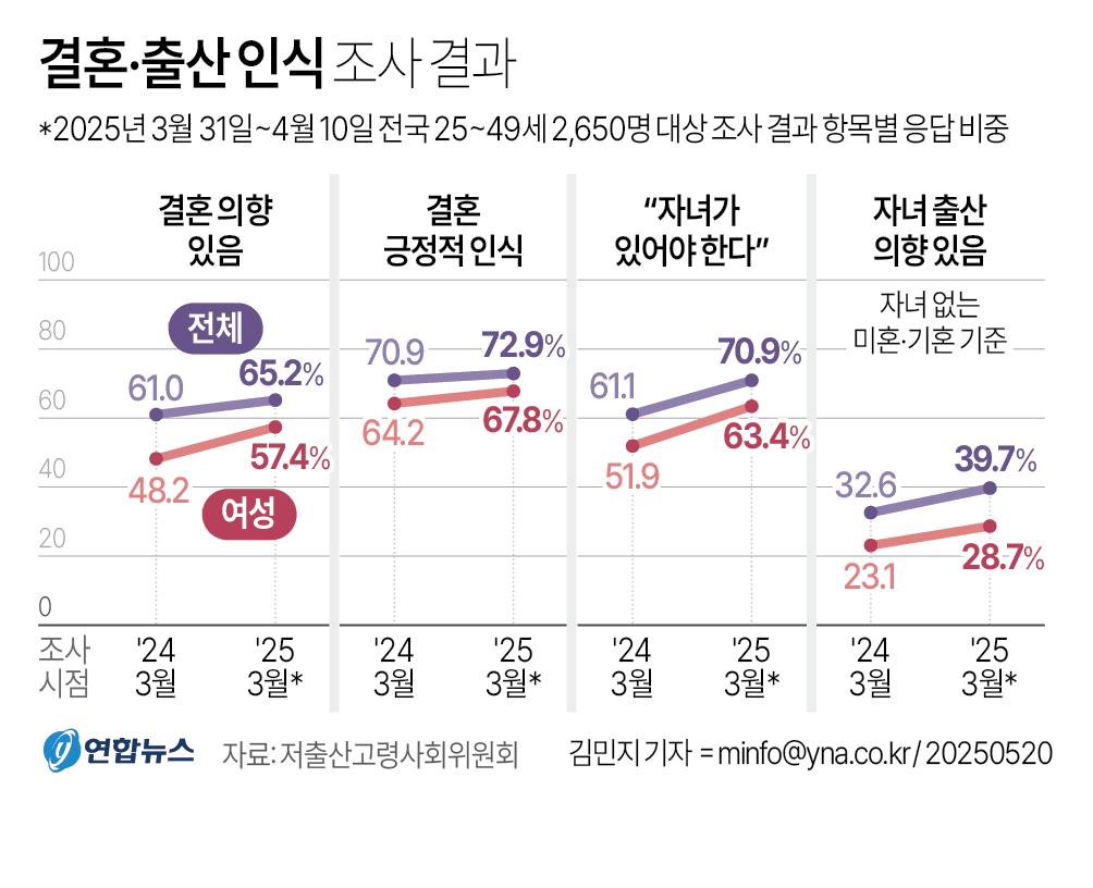 속보) 청년층 결혼 긍정 인식 대폭 증가