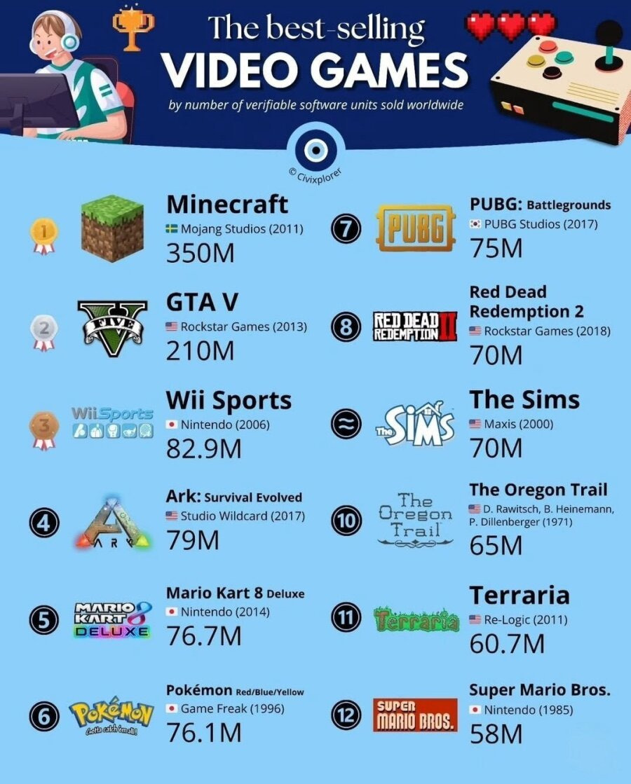 전세계에서 제일 많이 팔린 게임 순위
