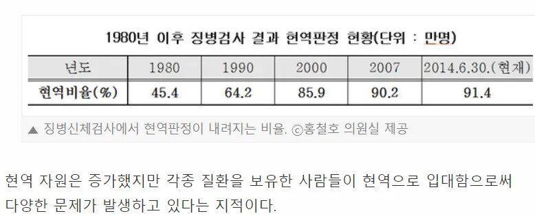 한국 시대별 군대 현역 비율