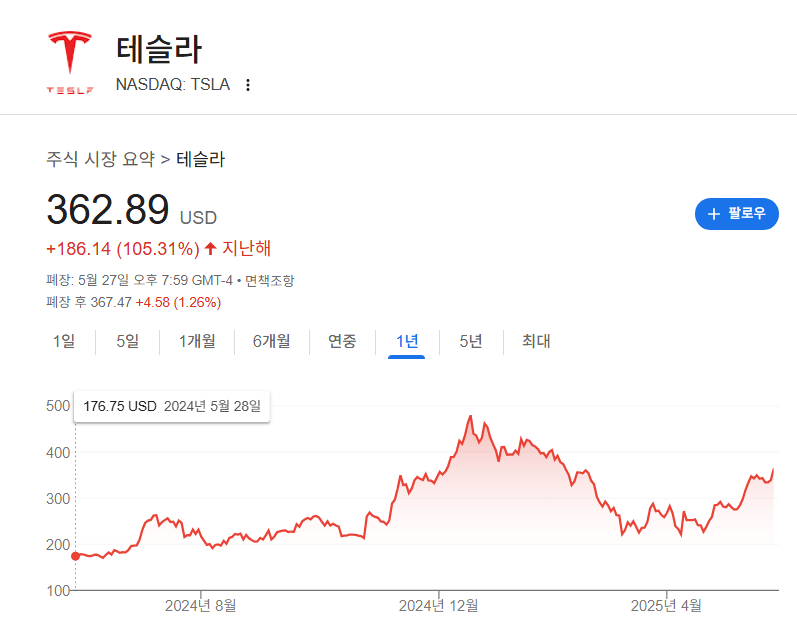테슬라 주가 1년 요약