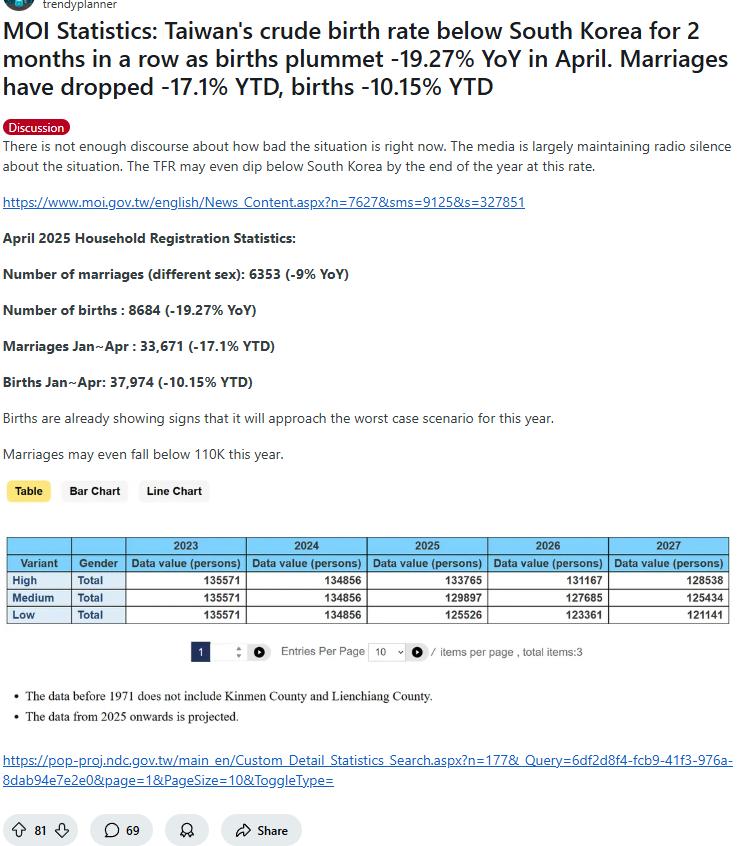 드디어 한국 역전한 대만