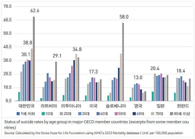 대한민국 모든 세대 OECD 1위 석권함 ㅎㄷㄷㄷ