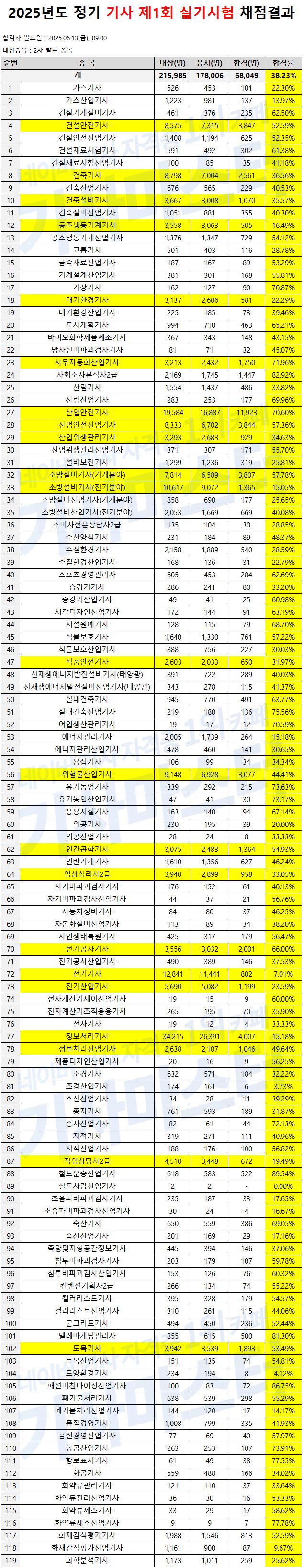 25년도 기사 자격 시험 합격률