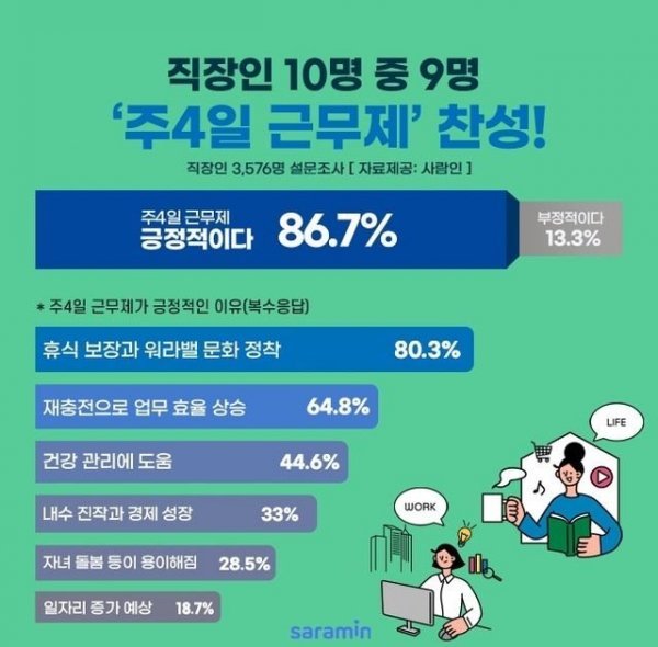 주4일제 찬성하는 직장인 비율
