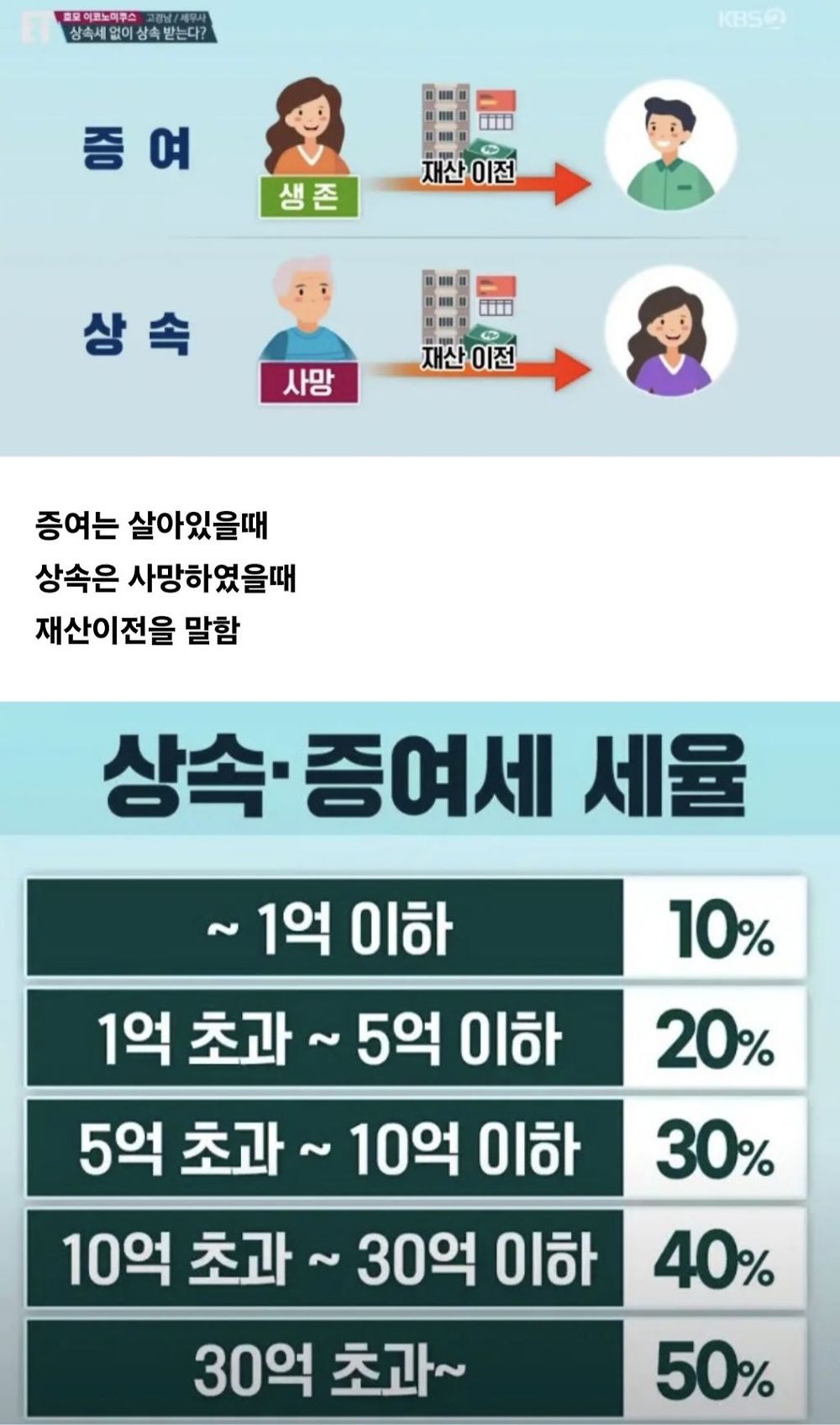 증여와 상속의 차이
