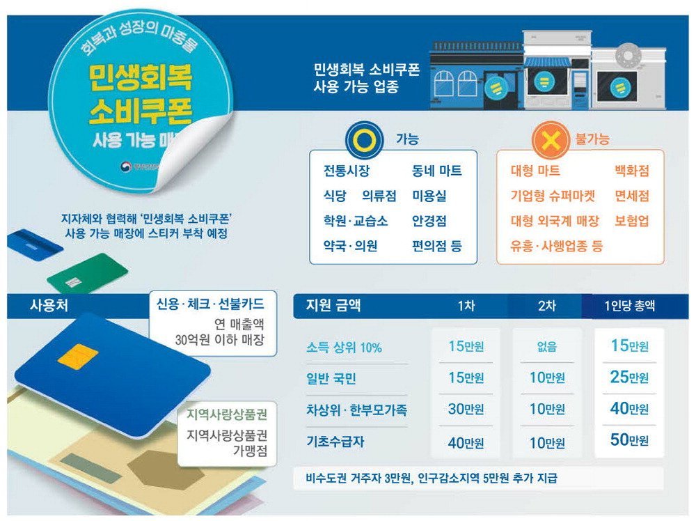 오늘부터 시작하는 민생회복지원금 신청방법 한장 정리